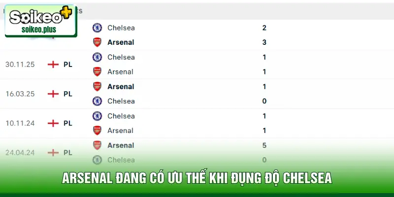 Arsenal đang có ưu thế khi đụng độ Chelsea