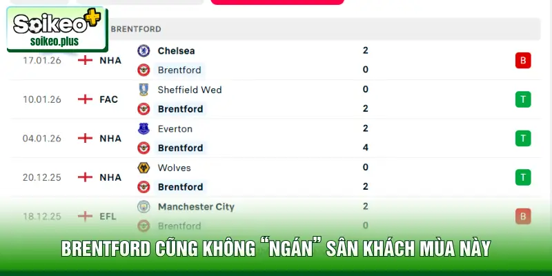 Brentford cũng không “ngán” sân khách mùa này