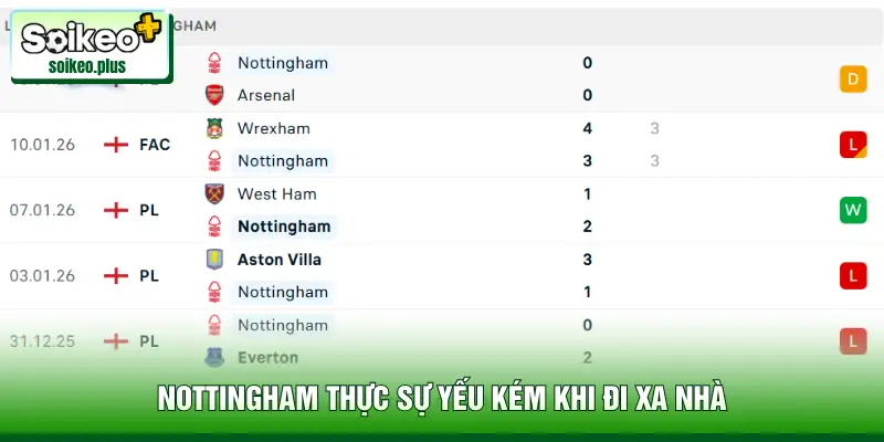 Nottingham thực sự yếu kém khi đi xa nhà