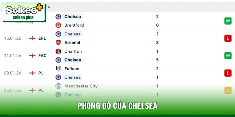 Phong độ của Chelsea
