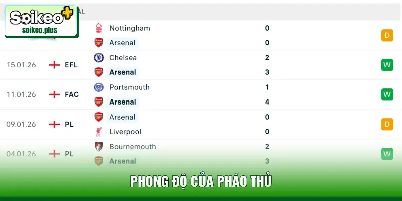 Phong độ của Pháo Thủ