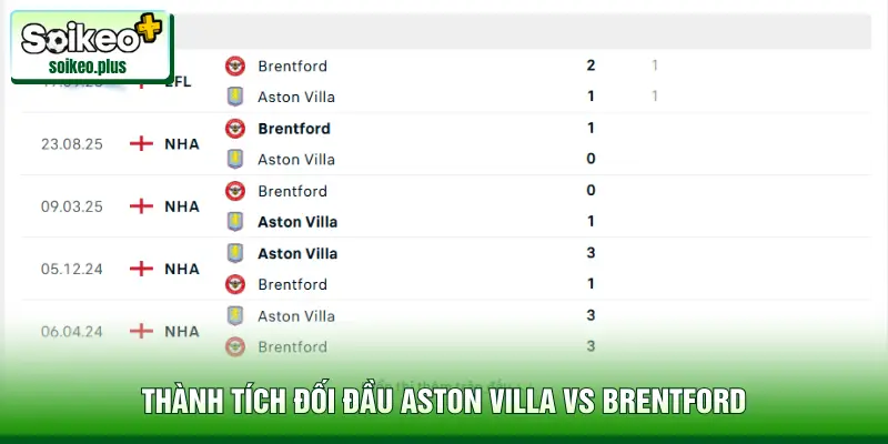 Thành tích đối đầu của Aston Villa và Brentford